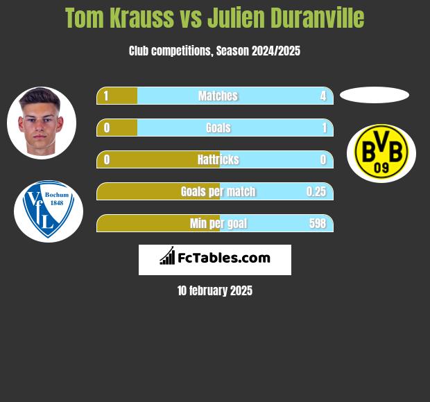 Tom Krauss vs Julien Duranville h2h player stats