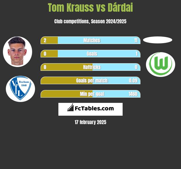 Tom Krauss vs Dárdai h2h player stats