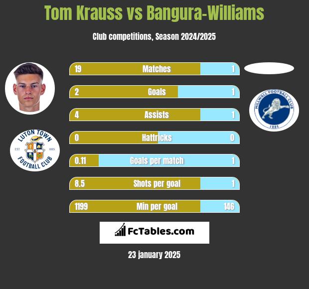 Tom Krauss vs Bangura-Williams h2h player stats