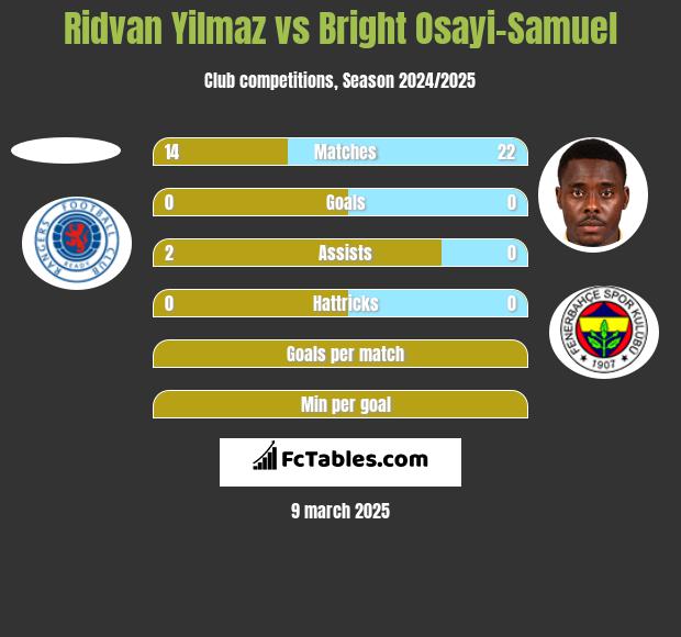 Ridvan Yilmaz vs Bright Osayi-Samuel h2h player stats