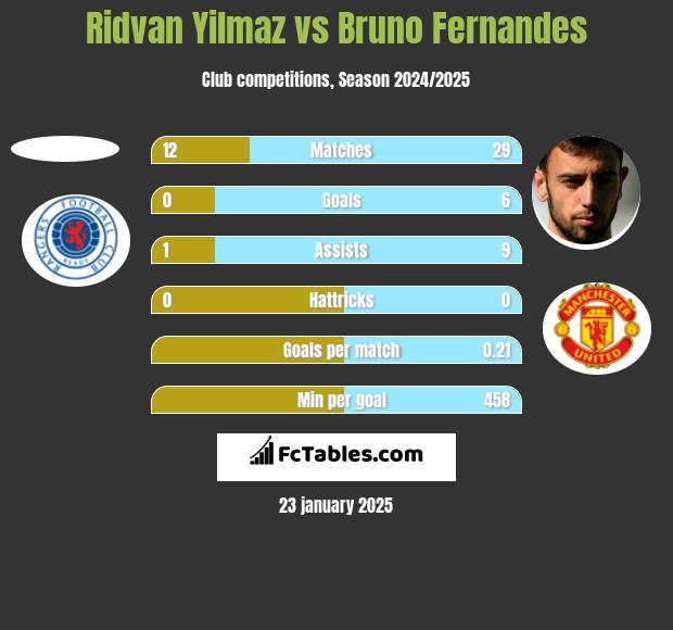 Ridvan Yilmaz vs Bruno Fernandes h2h player stats