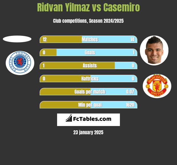 Ridvan Yilmaz vs Casemiro h2h player stats