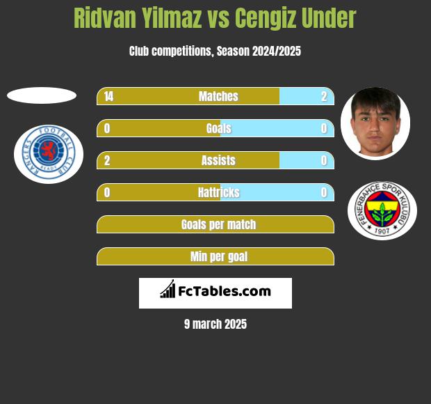 Ridvan Yilmaz vs Cengiz Under h2h player stats