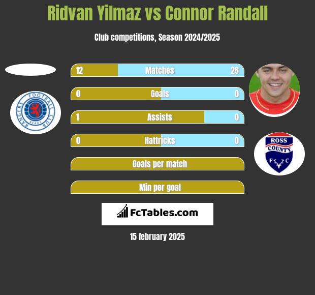 Ridvan Yilmaz vs Connor Randall h2h player stats