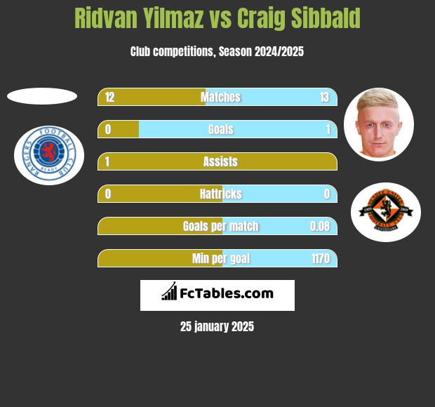 Ridvan Yilmaz vs Craig Sibbald h2h player stats