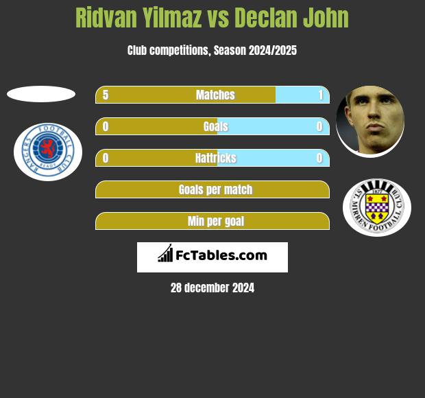 Ridvan Yilmaz vs Declan John h2h player stats