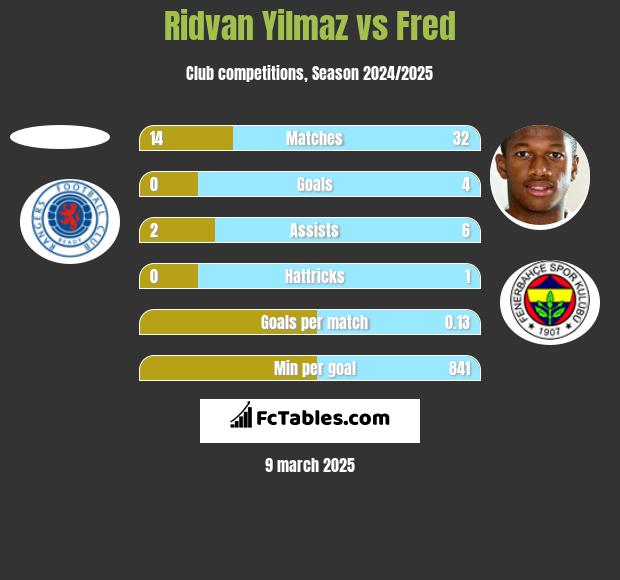 Ridvan Yilmaz vs Fred h2h player stats