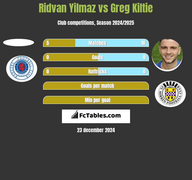 Ridvan Yilmaz vs Greg Kiltie h2h player stats