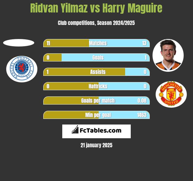 Ridvan Yilmaz vs Harry Maguire h2h player stats