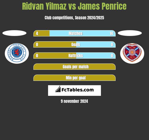 Ridvan Yilmaz vs James Penrice h2h player stats