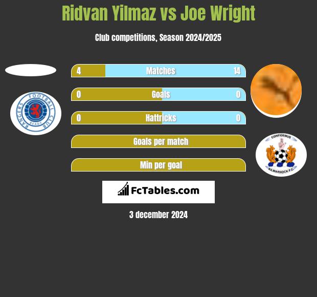 Ridvan Yilmaz vs Joe Wright h2h player stats