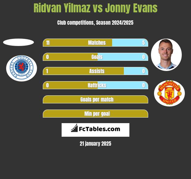 Ridvan Yilmaz vs Jonny Evans h2h player stats