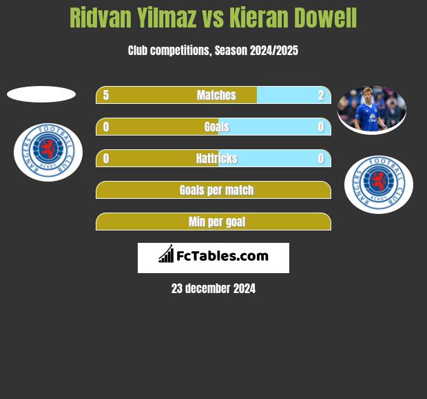 Ridvan Yilmaz vs Kieran Dowell h2h player stats