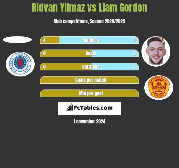 Ridvan Yilmaz vs Liam Gordon h2h player stats