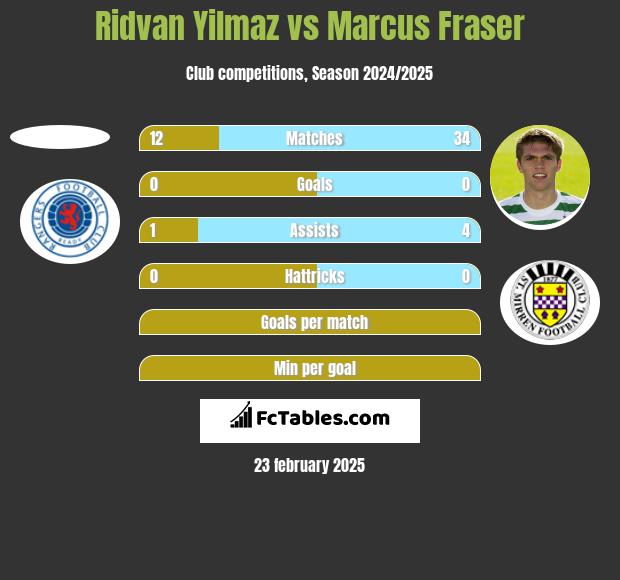 Ridvan Yilmaz vs Marcus Fraser h2h player stats