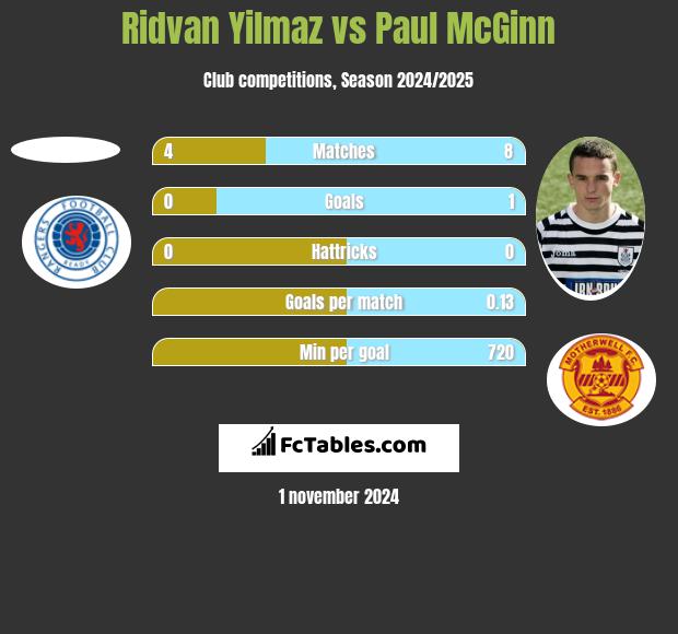 Ridvan Yilmaz vs Paul McGinn h2h player stats