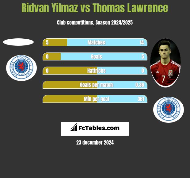 Ridvan Yilmaz vs Thomas Lawrence h2h player stats