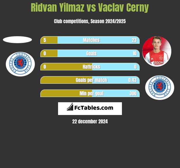 Ridvan Yilmaz vs Vaclav Cerny h2h player stats