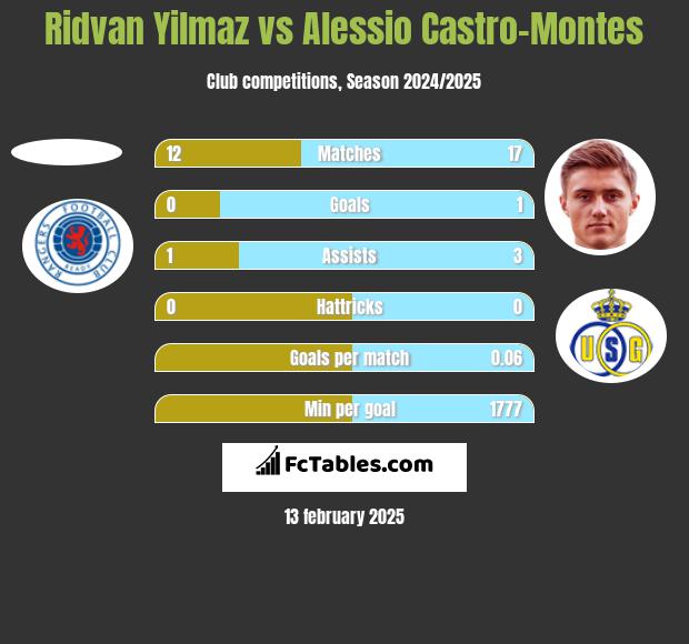 Ridvan Yilmaz vs Alessio Castro-Montes h2h player stats