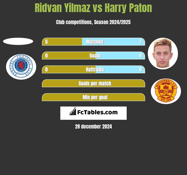 Ridvan Yilmaz vs Harry Paton h2h player stats