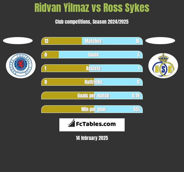 Ridvan Yilmaz vs Ross Sykes h2h player stats