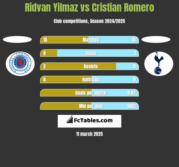 Ridvan Yilmaz vs Cristian Romero h2h player stats