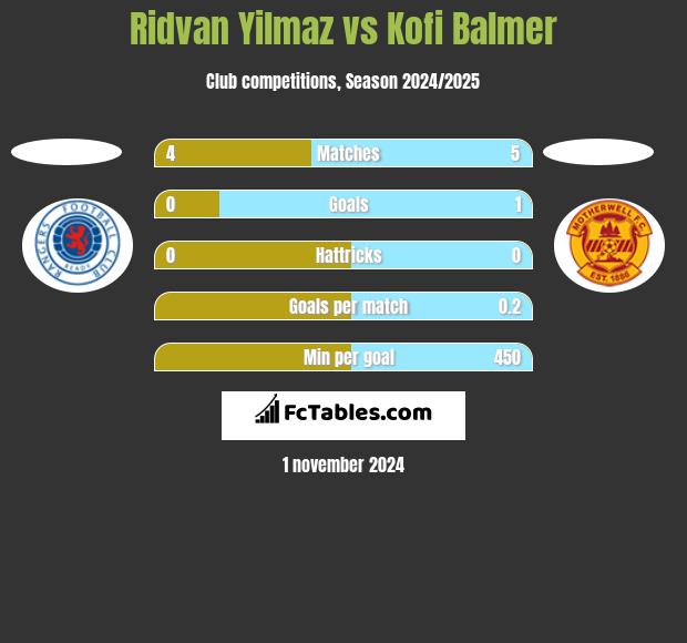 Ridvan Yilmaz vs Kofi Balmer h2h player stats