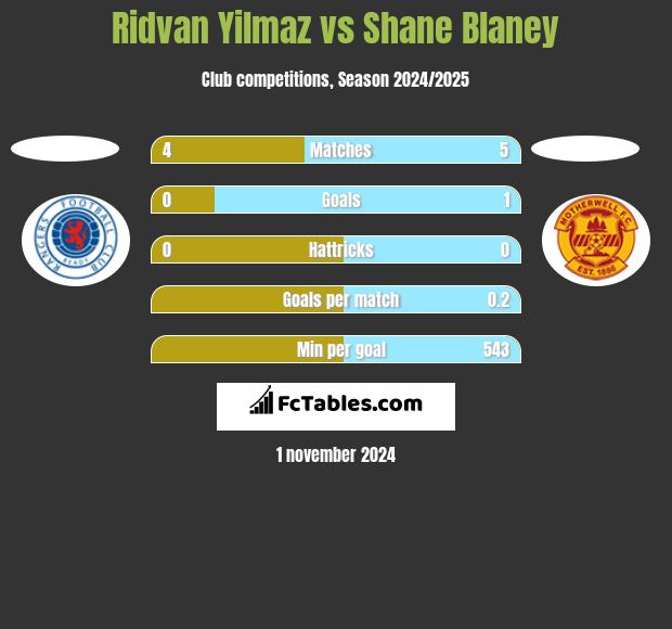 Ridvan Yilmaz vs Shane Blaney h2h player stats