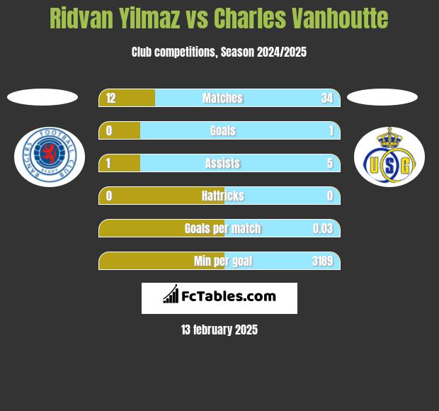 Ridvan Yilmaz vs Charles Vanhoutte h2h player stats