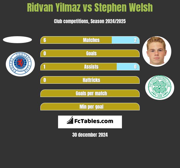 Ridvan Yilmaz vs Stephen Welsh h2h player stats