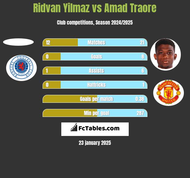 Ridvan Yilmaz vs Amad Traore h2h player stats