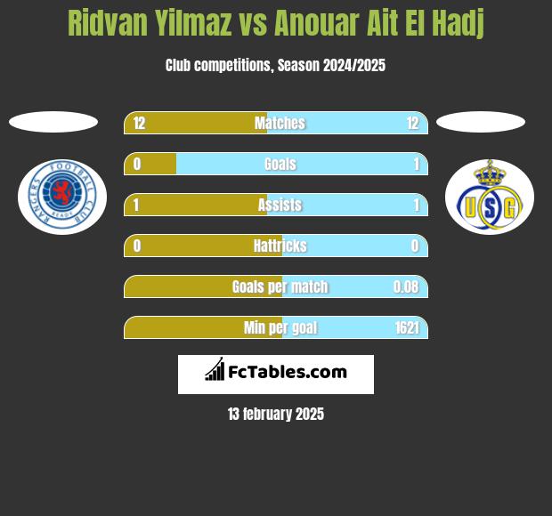 Ridvan Yilmaz vs Anouar Ait El Hadj h2h player stats