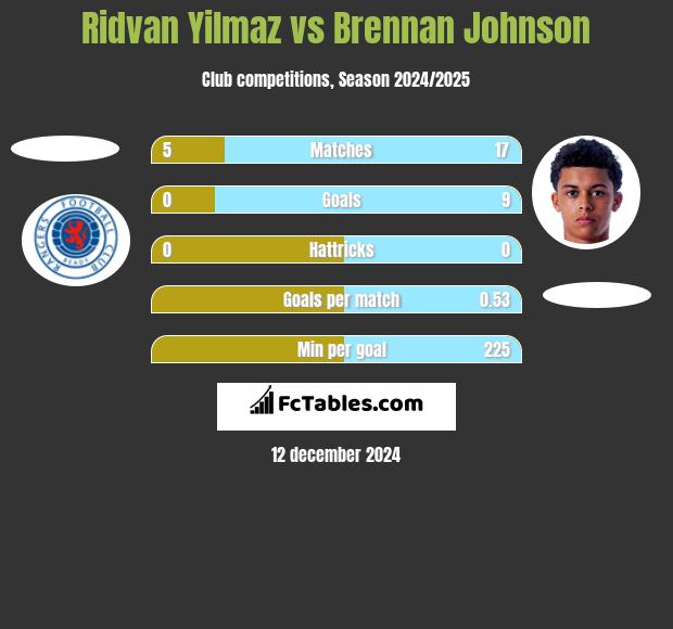 Ridvan Yilmaz vs Brennan Johnson h2h player stats