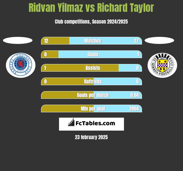 Ridvan Yilmaz vs Richard Taylor h2h player stats