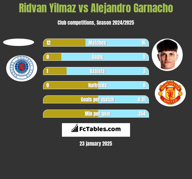 Ridvan Yilmaz vs Alejandro Garnacho h2h player stats