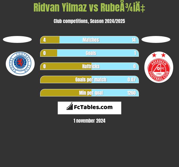 Ridvan Yilmaz vs RubeÅ¾iÄ‡ h2h player stats