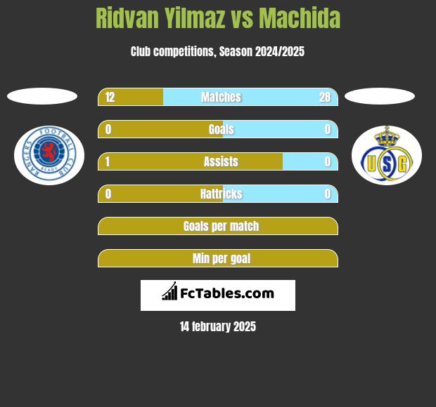 Ridvan Yilmaz vs Machida h2h player stats