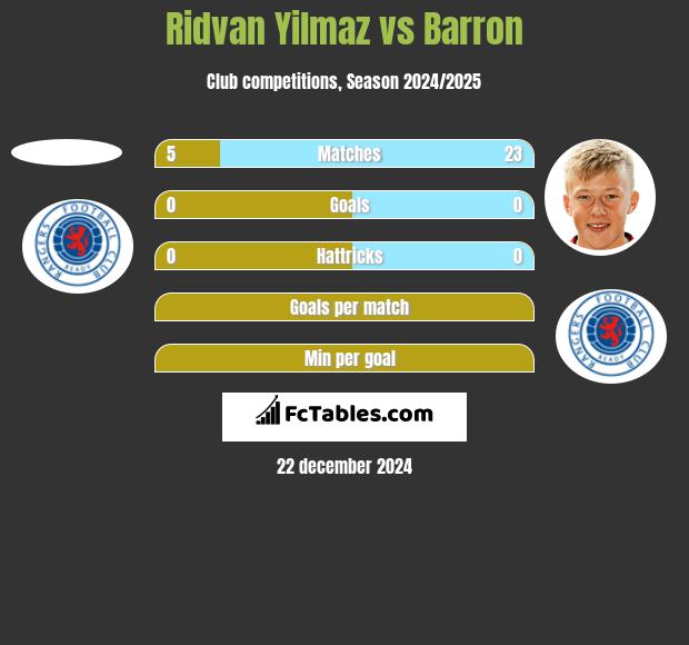 Ridvan Yilmaz vs Barron h2h player stats