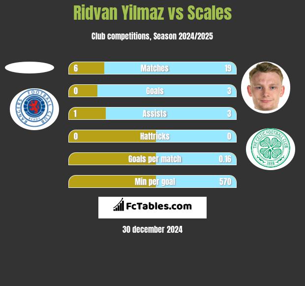 Ridvan Yilmaz vs Scales h2h player stats