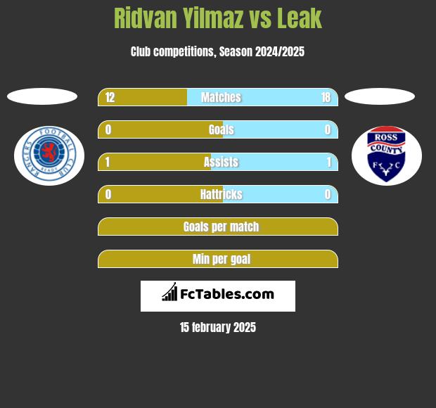 Ridvan Yilmaz vs Leak h2h player stats