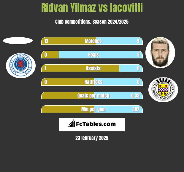 Ridvan Yilmaz vs Iacovitti h2h player stats