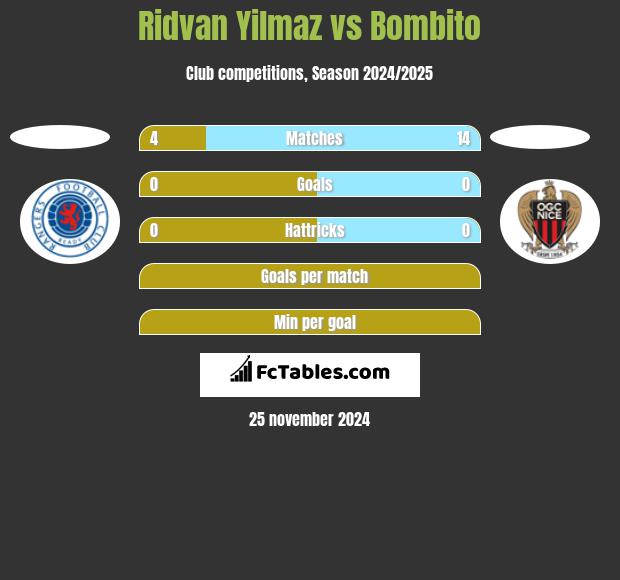 Ridvan Yilmaz vs Bombito h2h player stats