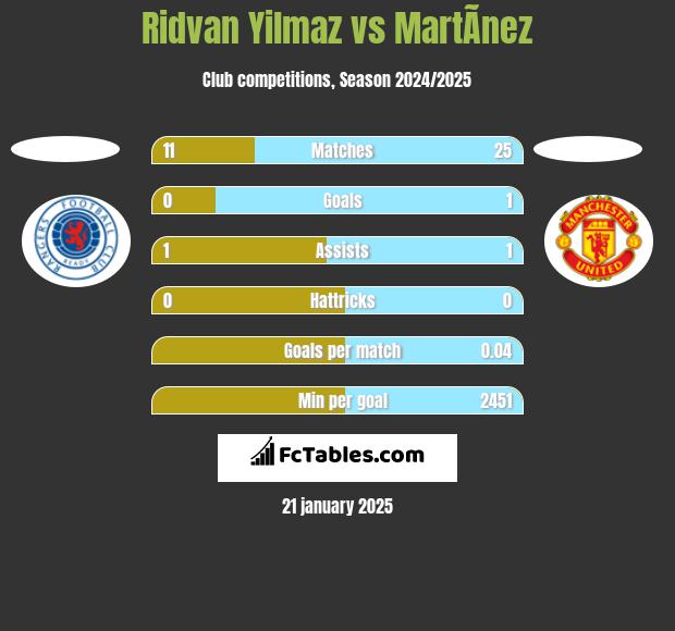 Ridvan Yilmaz vs MartÃ­nez h2h player stats