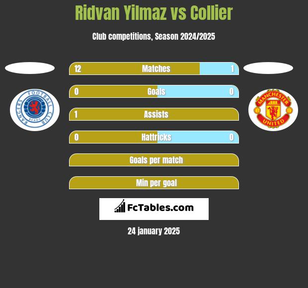 Ridvan Yilmaz vs Collier h2h player stats