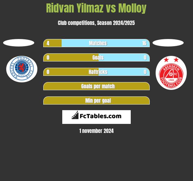 Ridvan Yilmaz vs Molloy h2h player stats