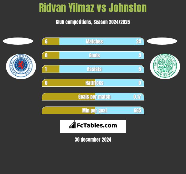 Ridvan Yilmaz vs Johnston h2h player stats