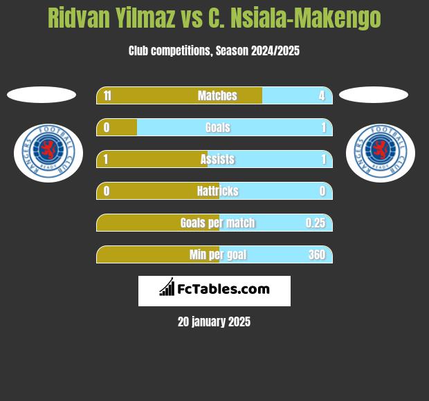 Ridvan Yilmaz vs C. Nsiala-Makengo h2h player stats