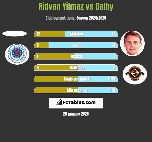 Ridvan Yilmaz vs Dalby h2h player stats