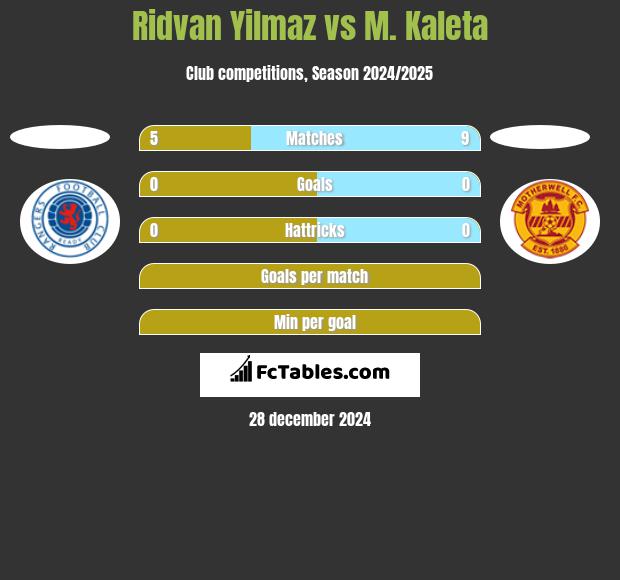 Ridvan Yilmaz vs M. Kaleta h2h player stats