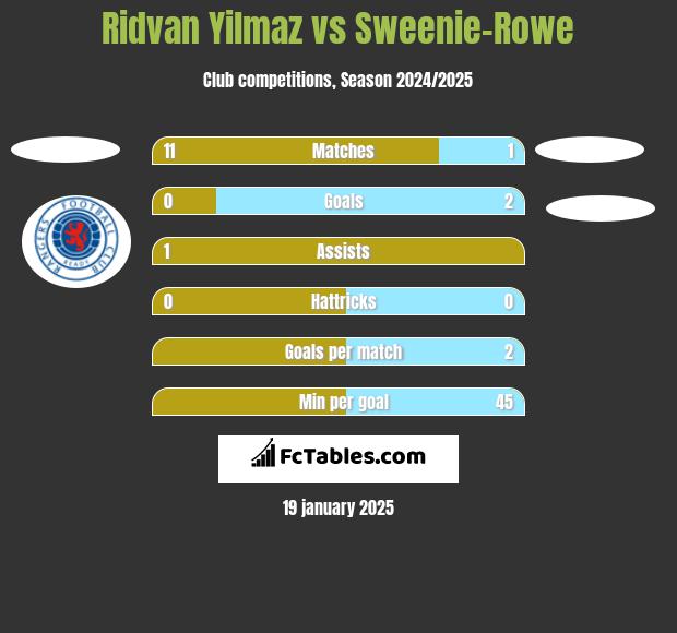 Ridvan Yilmaz vs Sweenie-Rowe h2h player stats